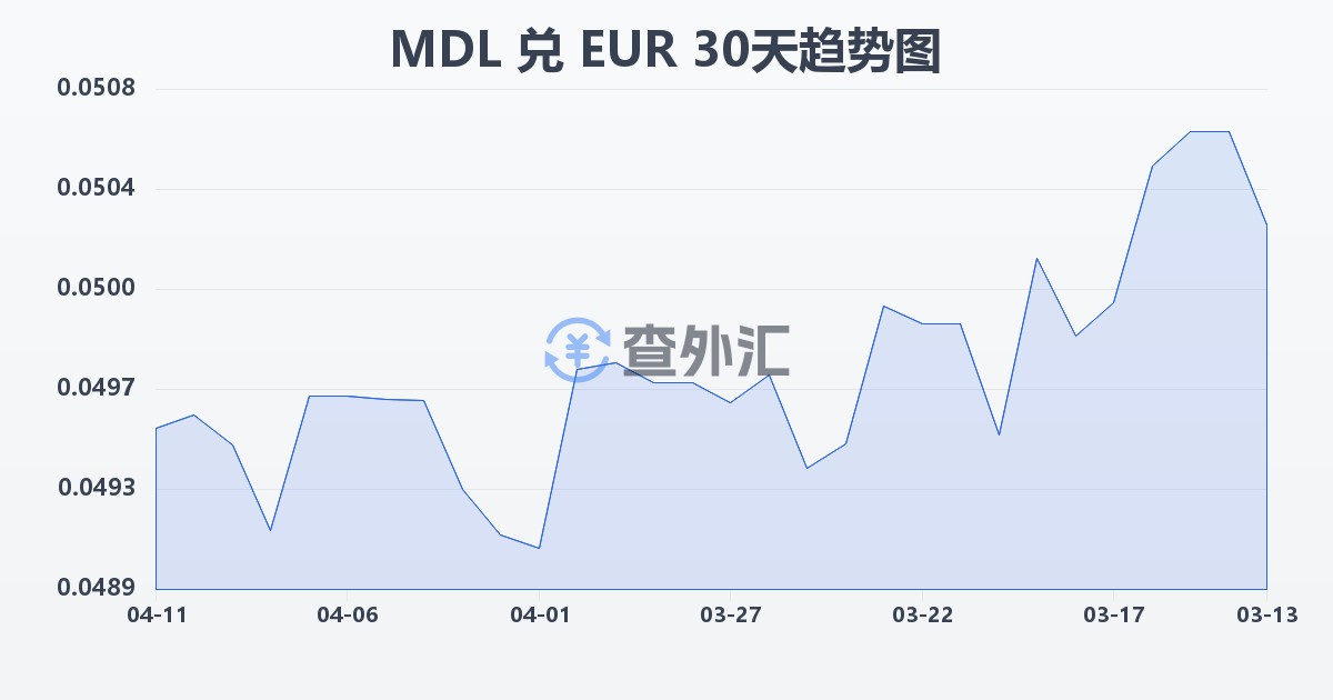 摩尔多瓦列伊兑欧元(MDL/EUR)近30天汇率走势图