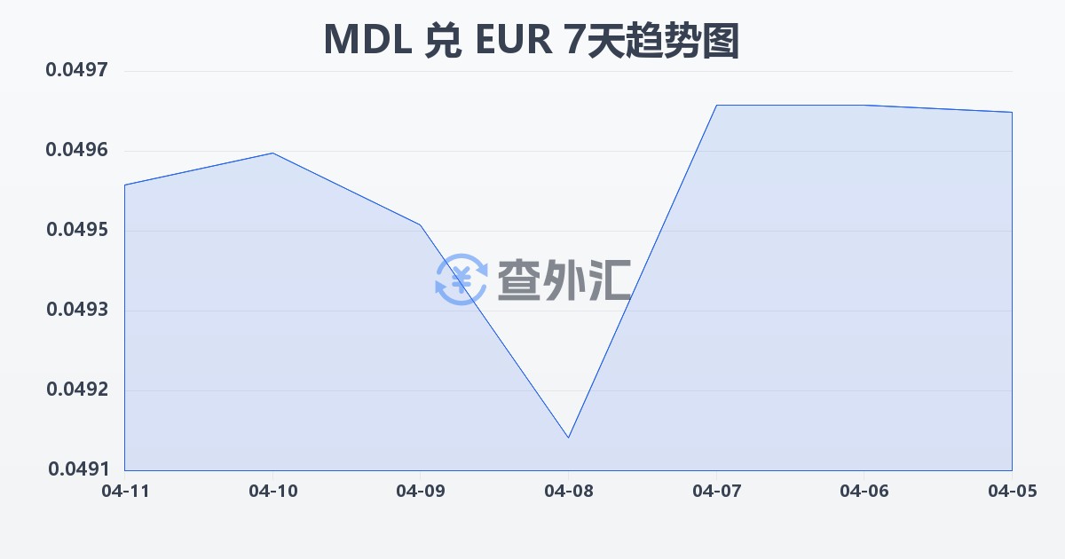 摩尔多瓦列伊兑欧元(MDL/EUR)近7天汇率走势图