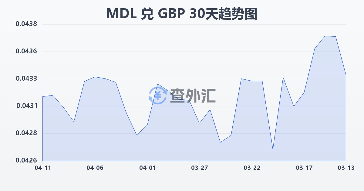 摩尔多瓦列伊兑英镑(MDL/GBP)近30天汇率走势图