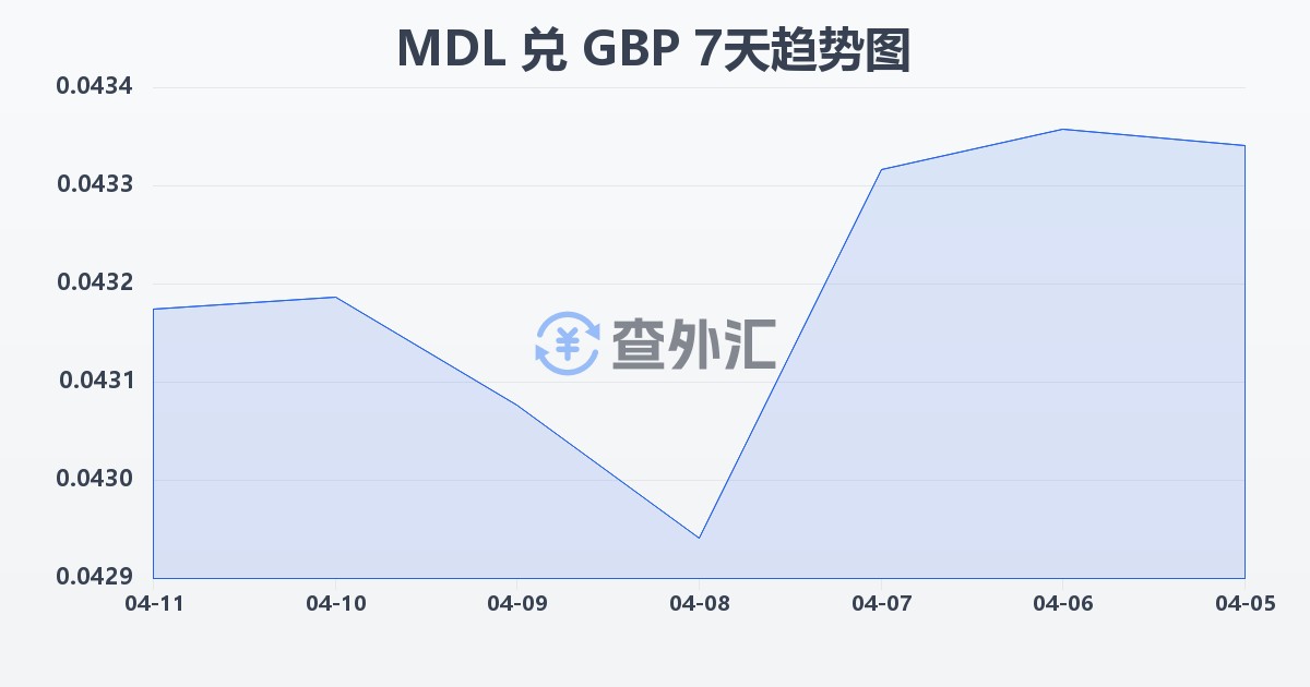摩尔多瓦列伊兑英镑(MDL/GBP)近7天汇率走势图