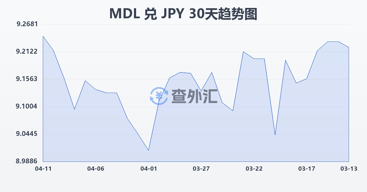 摩尔多瓦列伊兑日元(MDL/JPY)近30天汇率走势图