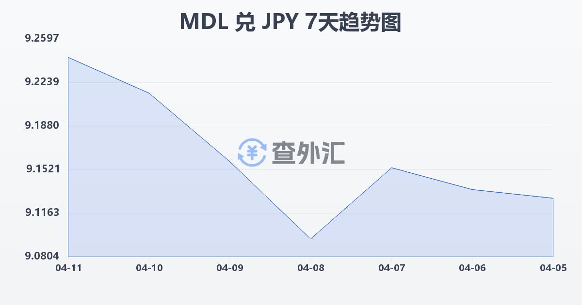 摩尔多瓦列伊兑日元(MDL/JPY)近7天汇率走势图