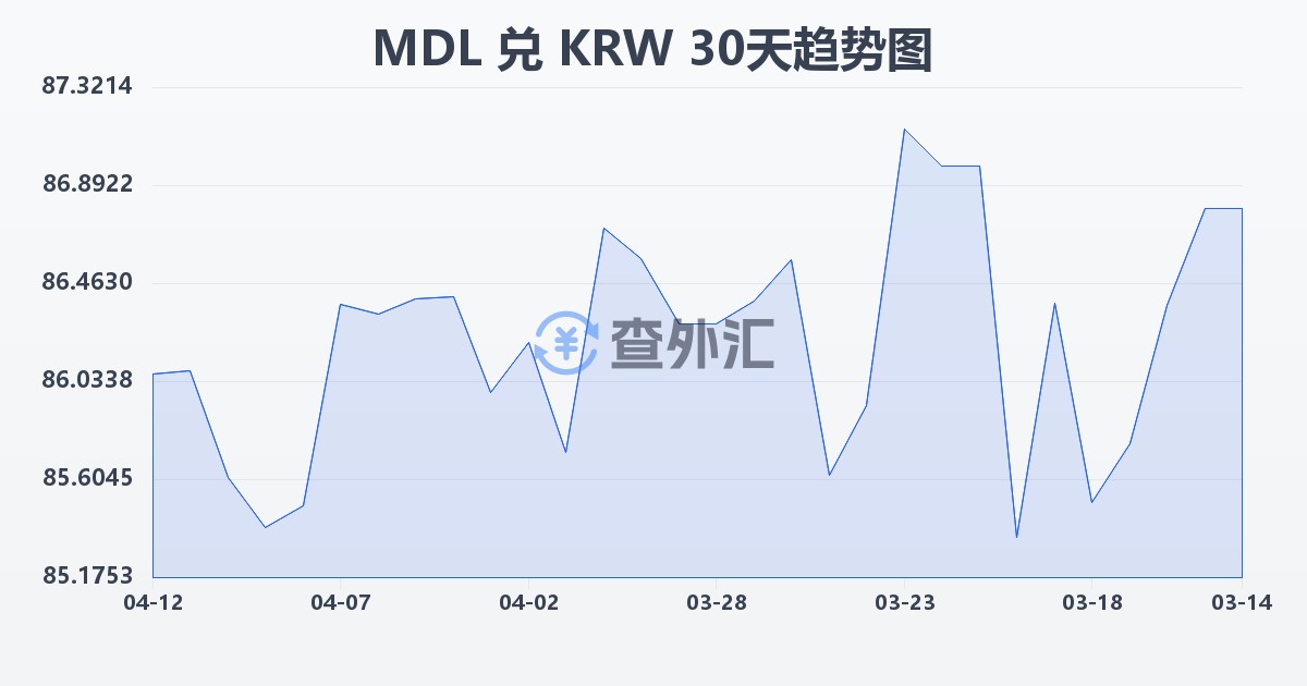 摩尔多瓦列伊兑韩元(MDL/KRW)近30天汇率走势图
