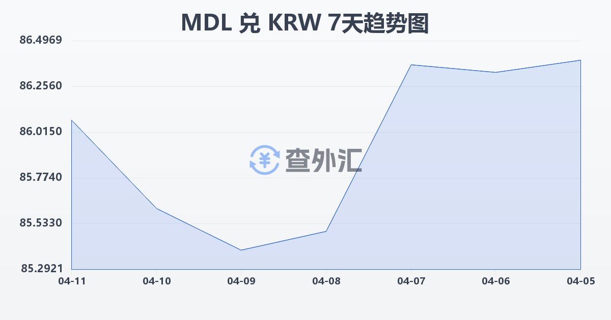 摩尔多瓦列伊兑韩元(MDL/KRW)近7天汇率走势图