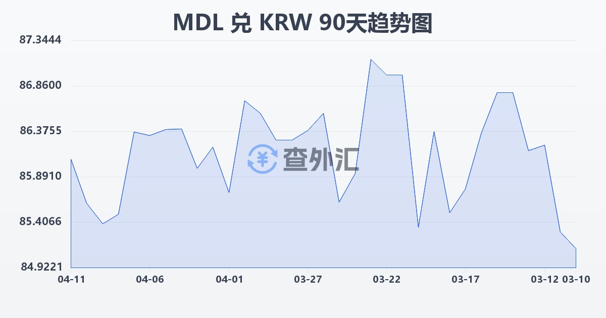 摩尔多瓦列伊兑韩元(MDL/KRW)近90天汇率走势图