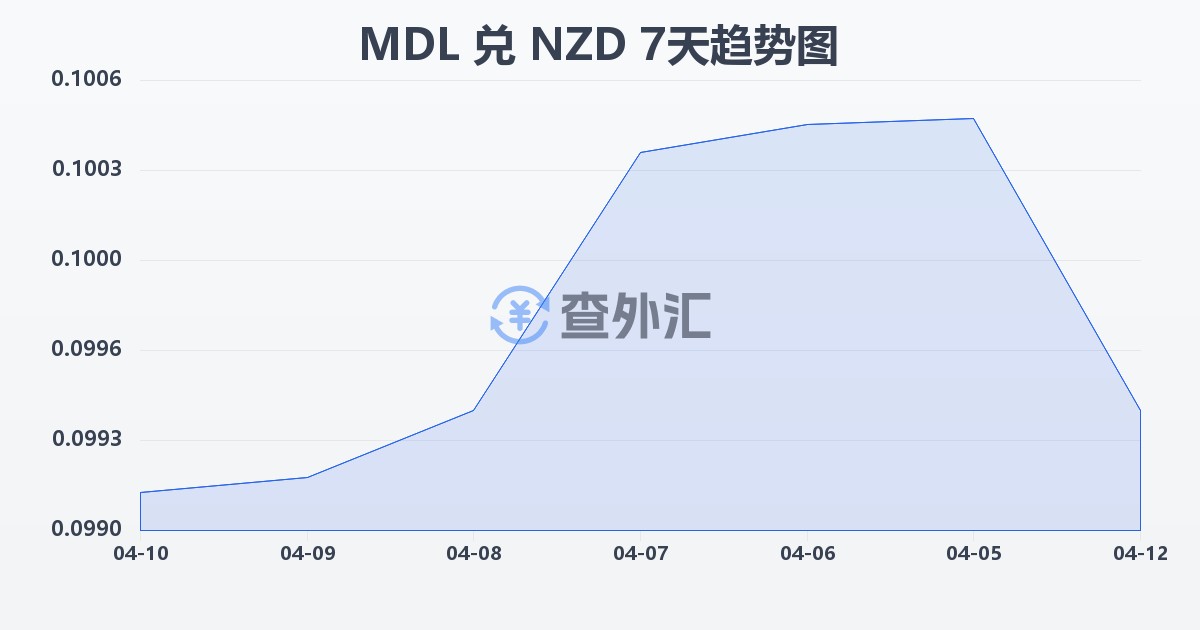 摩尔多瓦列伊兑新西兰元(MDL/NZD)近7天汇率走势图