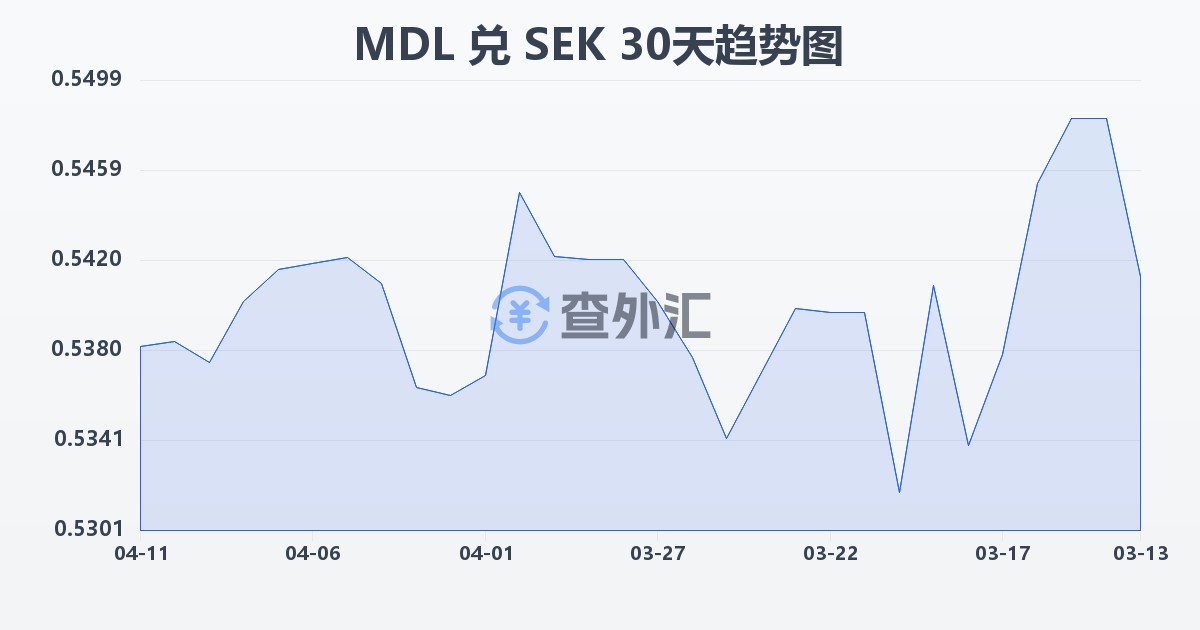 摩尔多瓦列伊兑瑞典克朗(MDL/SEK)近30天汇率走势图