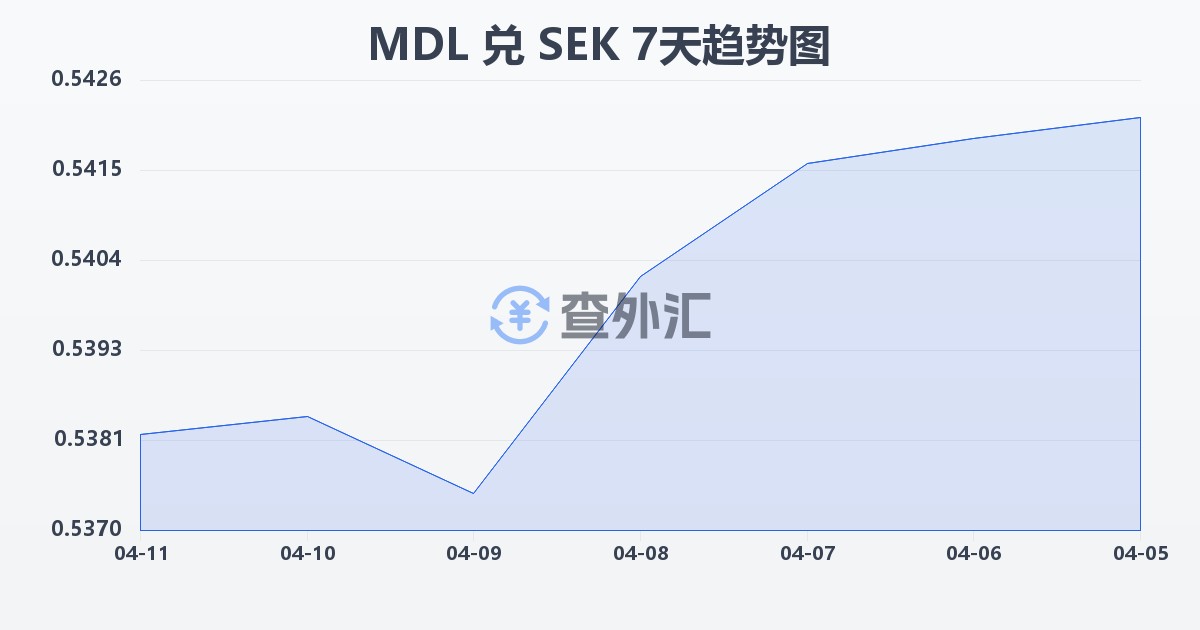 摩尔多瓦列伊兑瑞典克朗(MDL/SEK)近7天汇率走势图