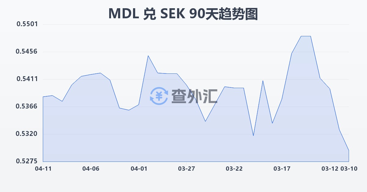 摩尔多瓦列伊兑瑞典克朗(MDL/SEK)近90天汇率走势图
