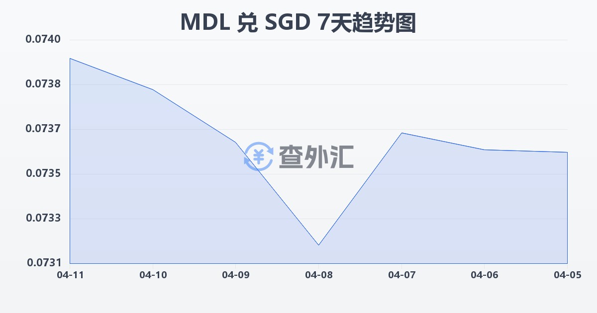 摩尔多瓦列伊兑新加坡元(MDL/SGD)近7天汇率走势图