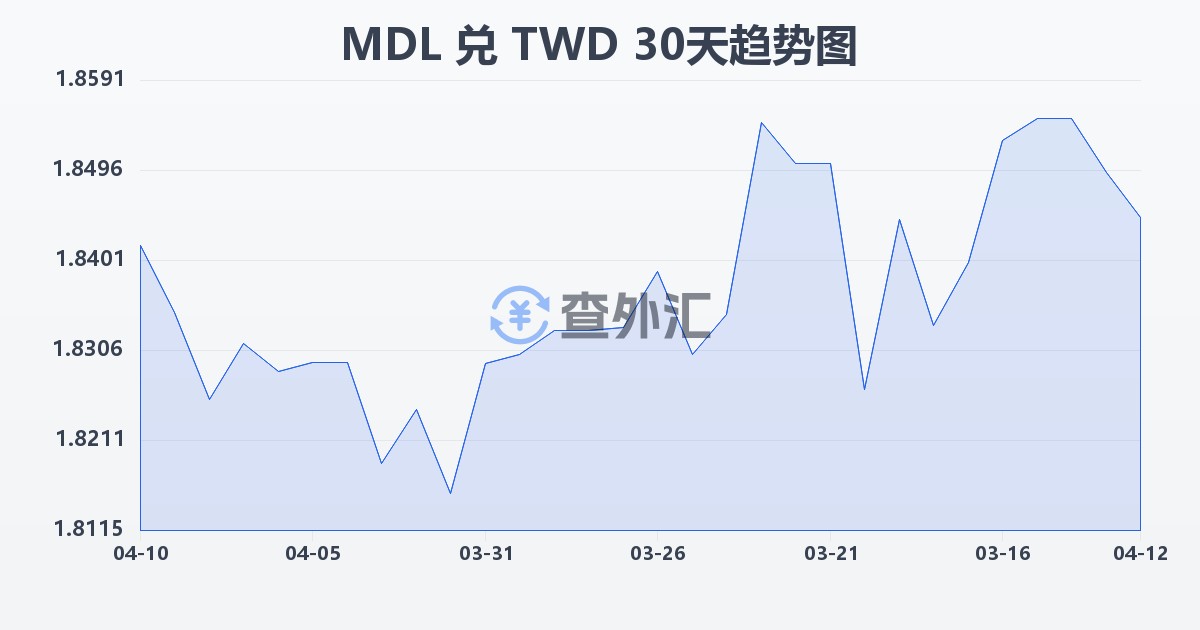 摩尔多瓦列伊兑新台币(MDL/TWD)近30天汇率走势图