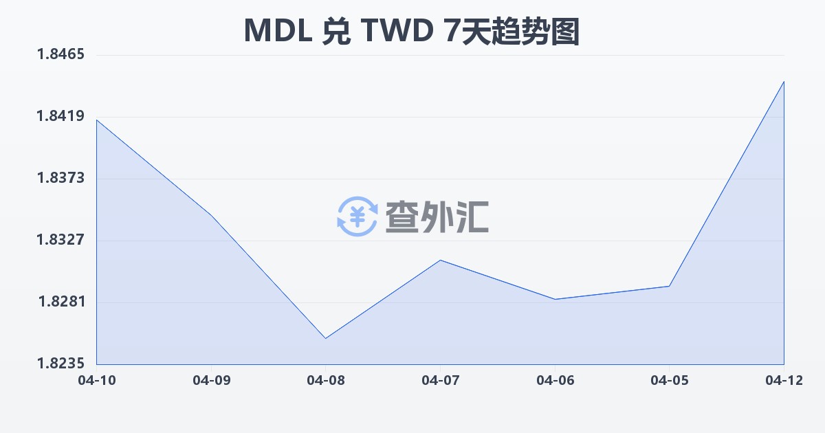 摩尔多瓦列伊兑新台币(MDL/TWD)近7天汇率走势图