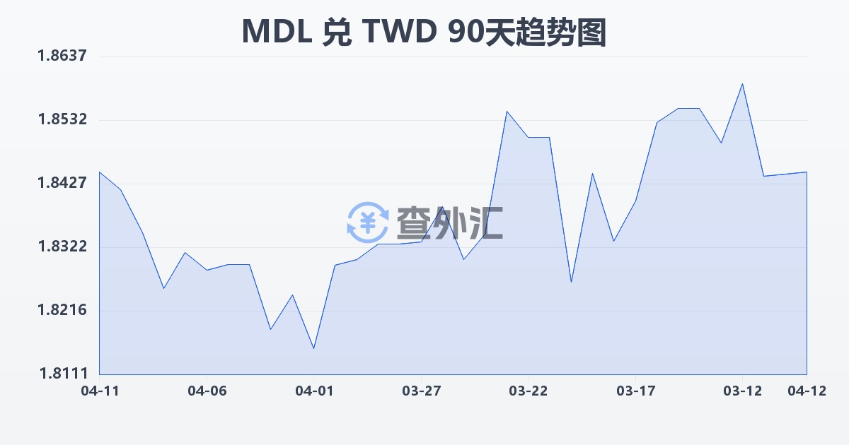 摩尔多瓦列伊兑新台币(MDL/TWD)近90天汇率走势图