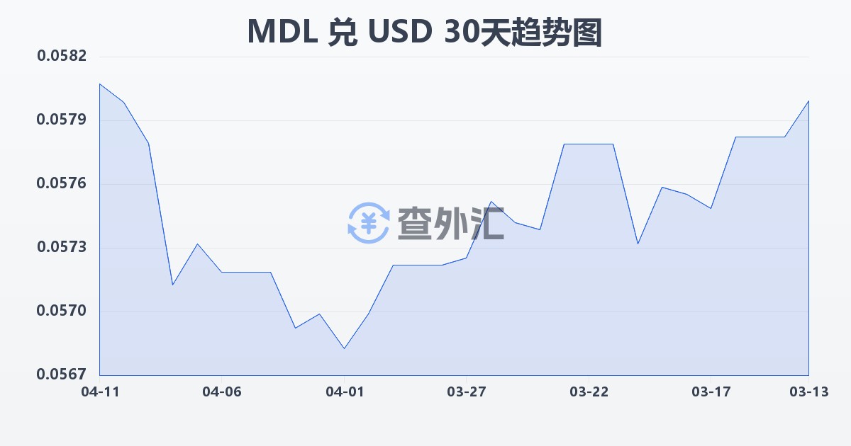 摩尔多瓦列伊兑美元(MDL/USD)近30天汇率走势图