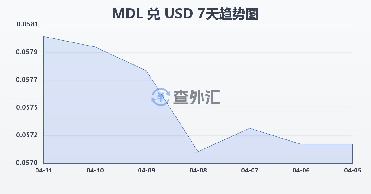摩尔多瓦列伊兑美元(MDL/USD)近7天汇率走势图