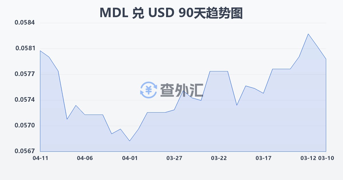 摩尔多瓦列伊兑美元(MDL/USD)近90天汇率走势图