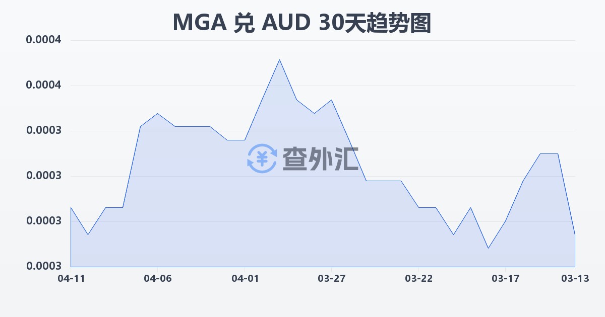 马达加斯加阿里亚里兑澳大利亚元(MGA/AUD)近30天汇率走势图