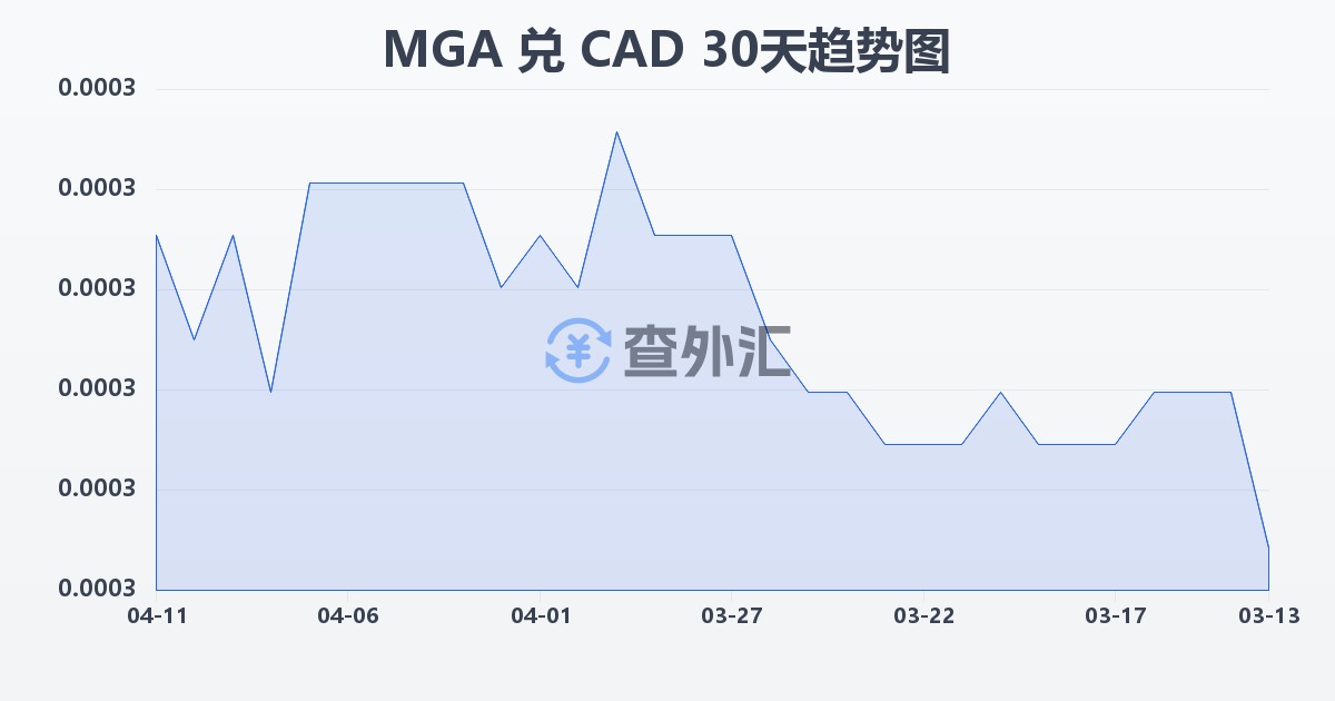 马达加斯加阿里亚里兑加拿大元(MGA/CAD)近30天汇率走势图