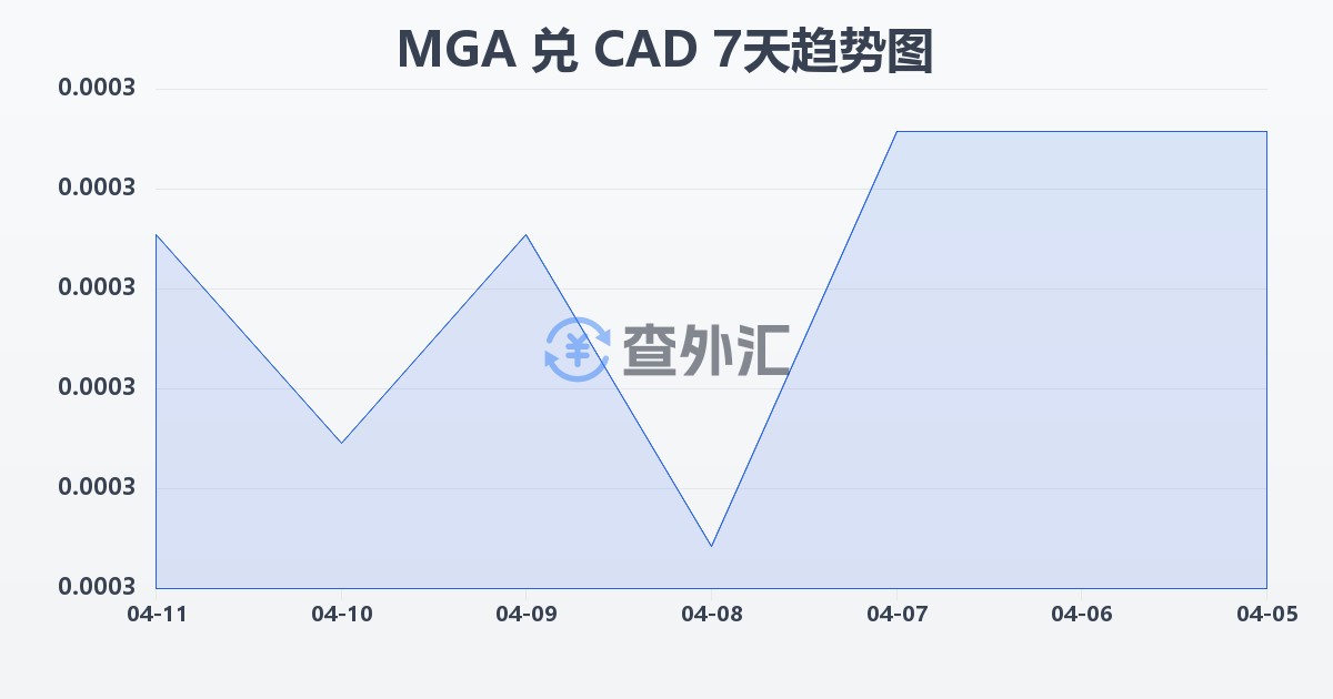 马达加斯加阿里亚里兑加拿大元(MGA/CAD)近7天汇率走势图
