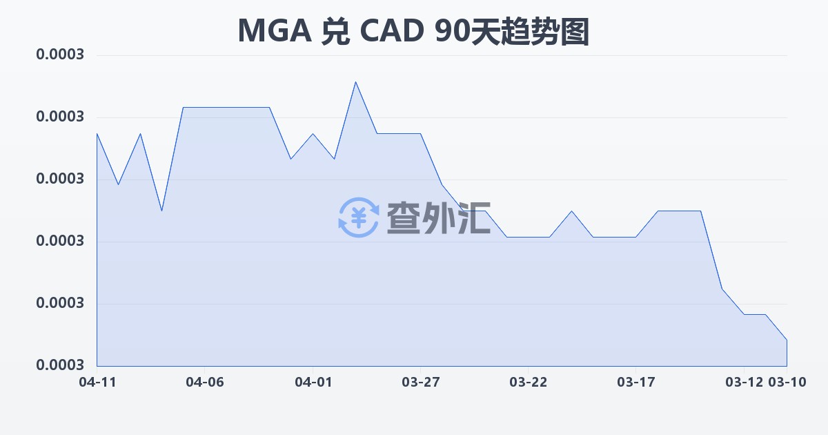 马达加斯加阿里亚里兑加拿大元(MGA/CAD)近90天汇率走势图