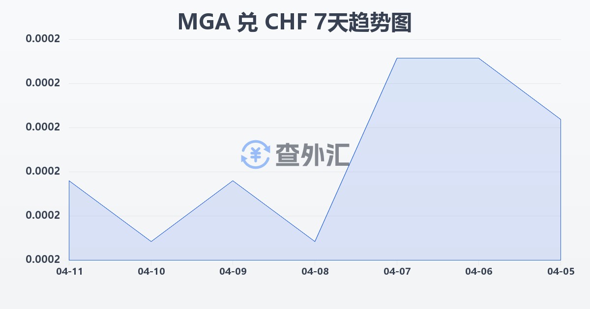 马达加斯加阿里亚里兑瑞士法郎(MGA/CHF)近7天汇率走势图