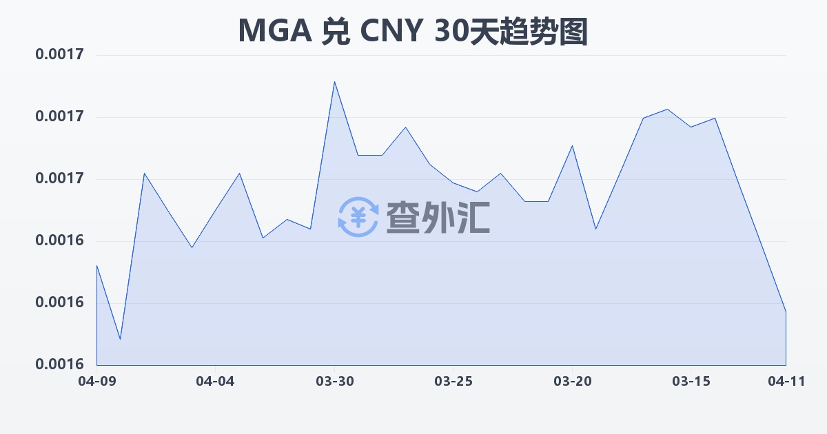 马达加斯加阿里亚里兑人民币(MGA/CNY)近30天汇率走势图