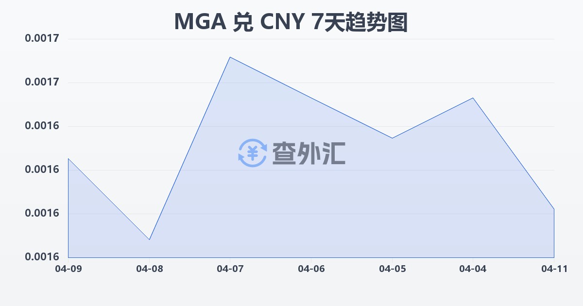 马达加斯加阿里亚里兑人民币(MGA/CNY)近7天汇率走势图