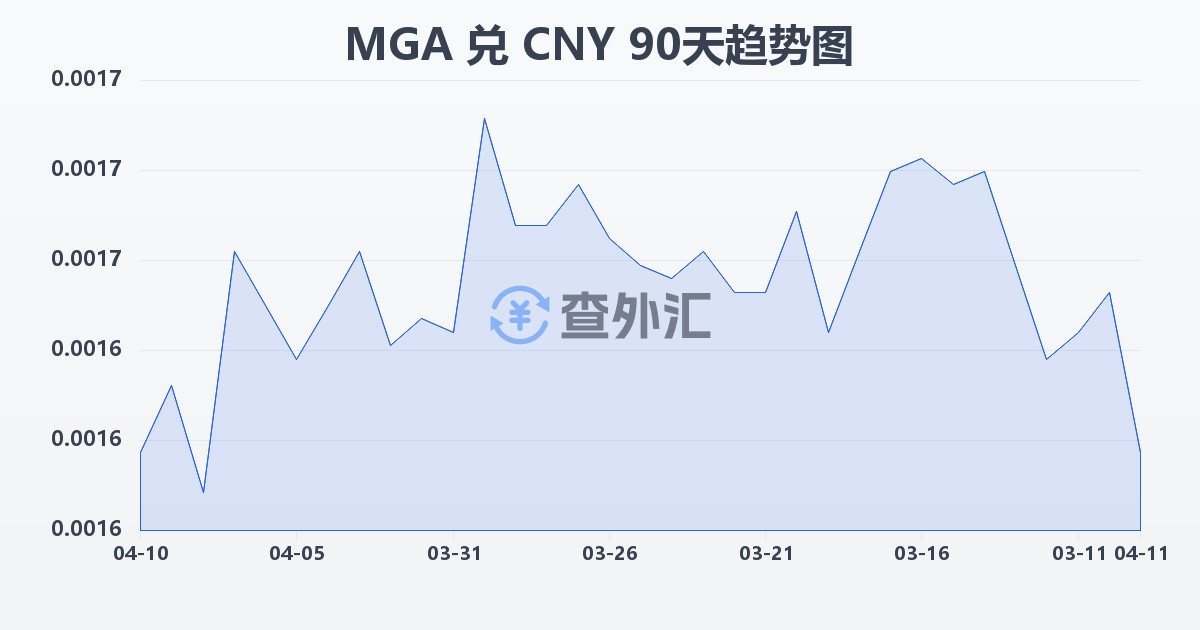 马达加斯加阿里亚里兑人民币(MGA/CNY)近90天汇率走势图
