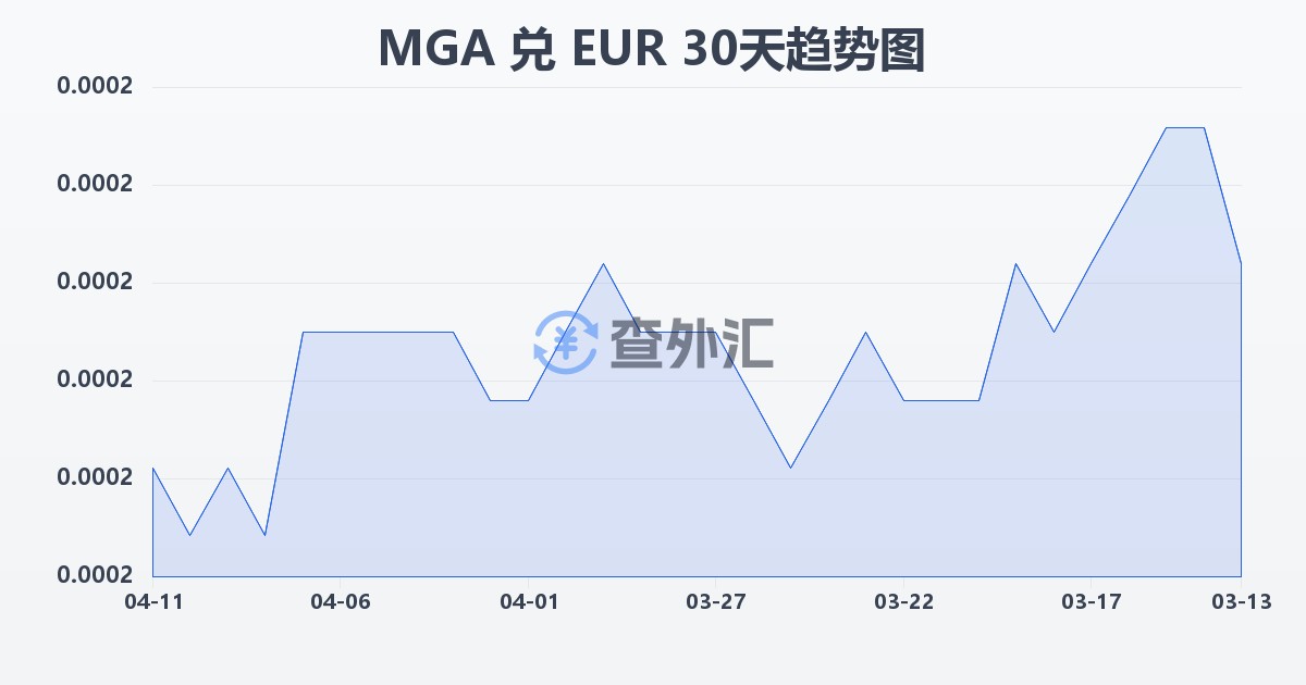 马达加斯加阿里亚里兑欧元(MGA/EUR)近30天汇率走势图