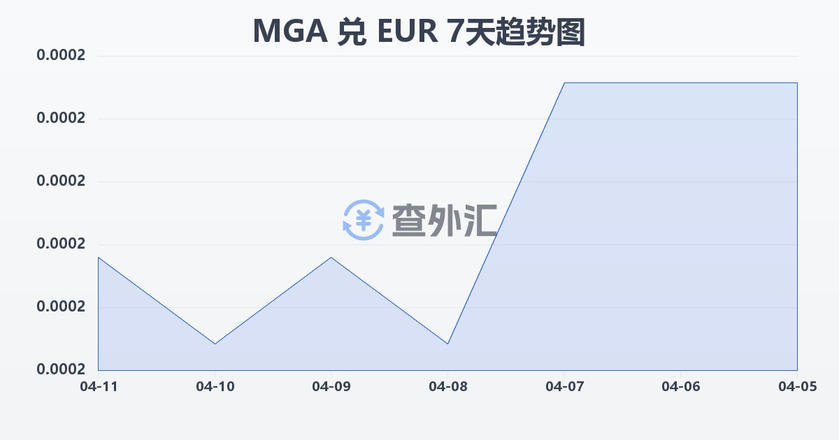 马达加斯加阿里亚里兑欧元(MGA/EUR)近7天汇率走势图