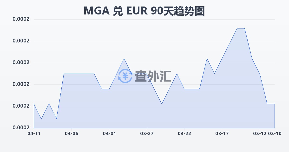 马达加斯加阿里亚里兑欧元(MGA/EUR)近90天汇率走势图