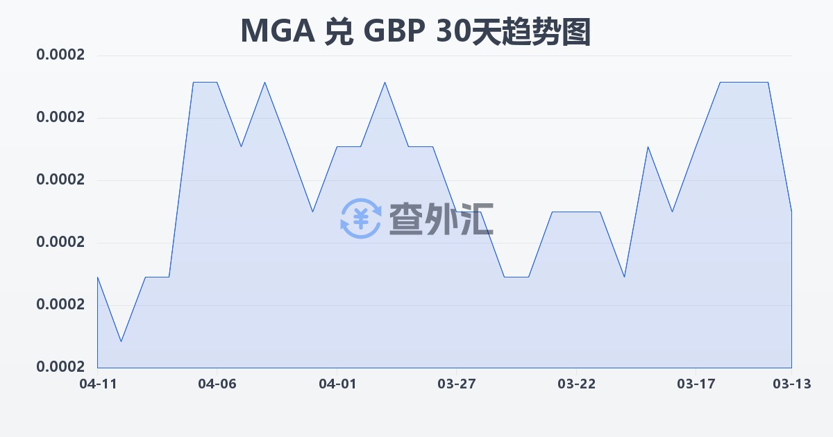 马达加斯加阿里亚里兑英镑(MGA/GBP)近30天汇率走势图
