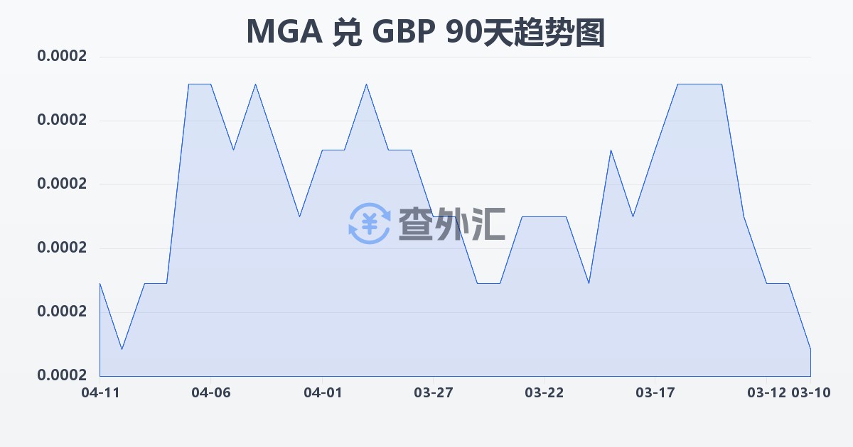 马达加斯加阿里亚里兑英镑(MGA/GBP)近90天汇率走势图