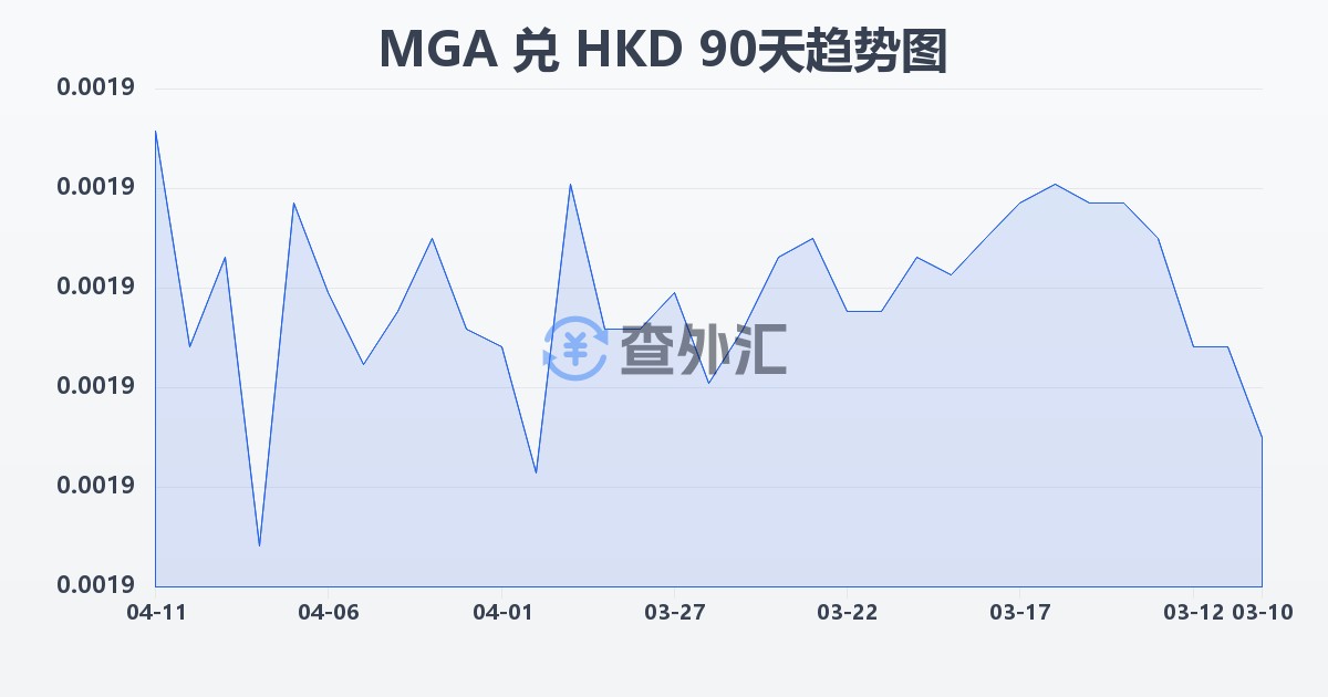 马达加斯加阿里亚里兑港币(MGA/HKD)近90天汇率走势图