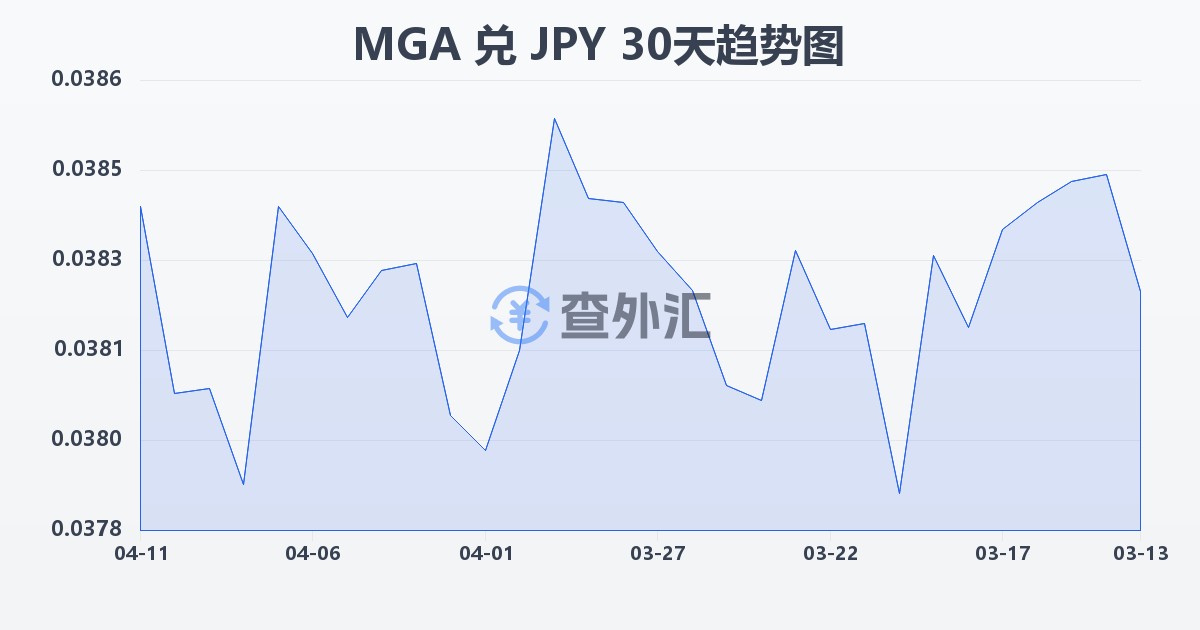 马达加斯加阿里亚里兑日元(MGA/JPY)近30天汇率走势图