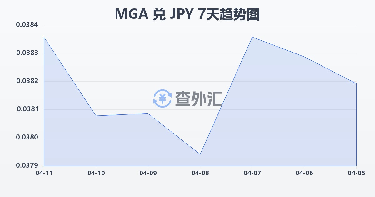 马达加斯加阿里亚里兑日元(MGA/JPY)近7天汇率走势图