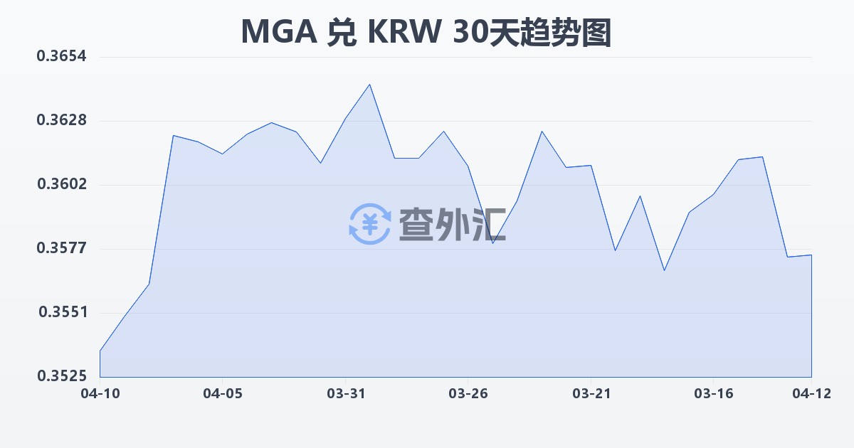 马达加斯加阿里亚里兑韩元(MGA/KRW)近30天汇率走势图