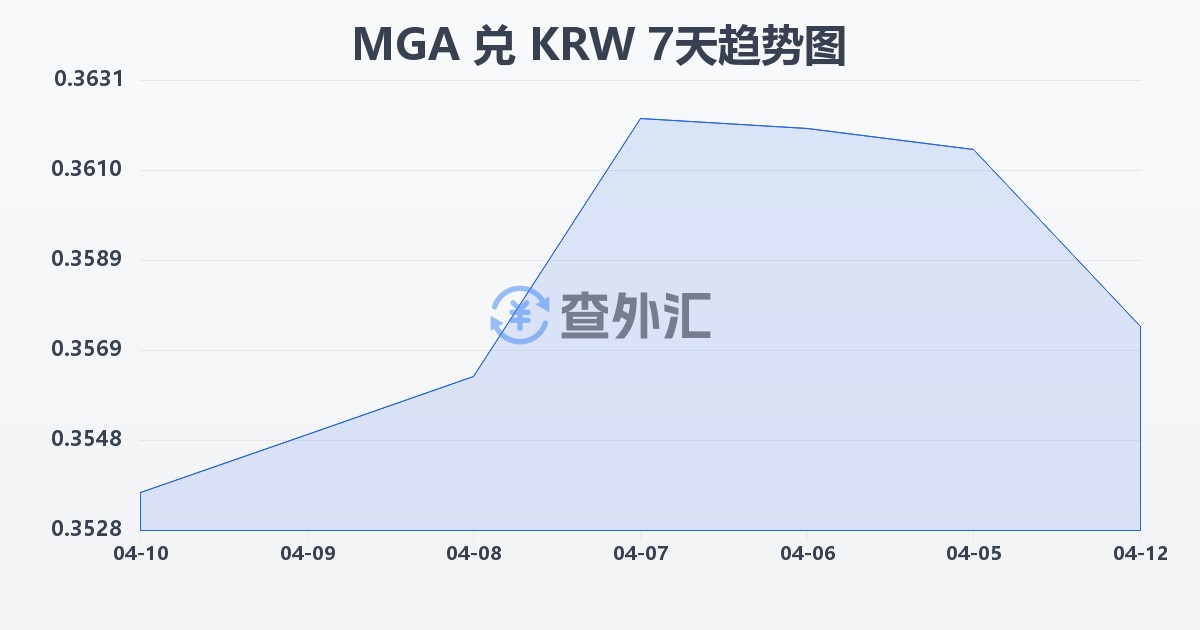 马达加斯加阿里亚里兑韩元(MGA/KRW)近7天汇率走势图