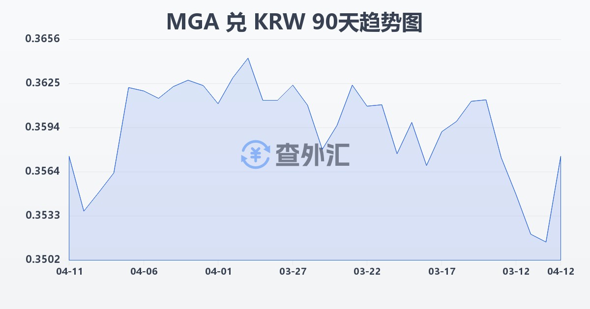 马达加斯加阿里亚里兑韩元(MGA/KRW)近90天汇率走势图
