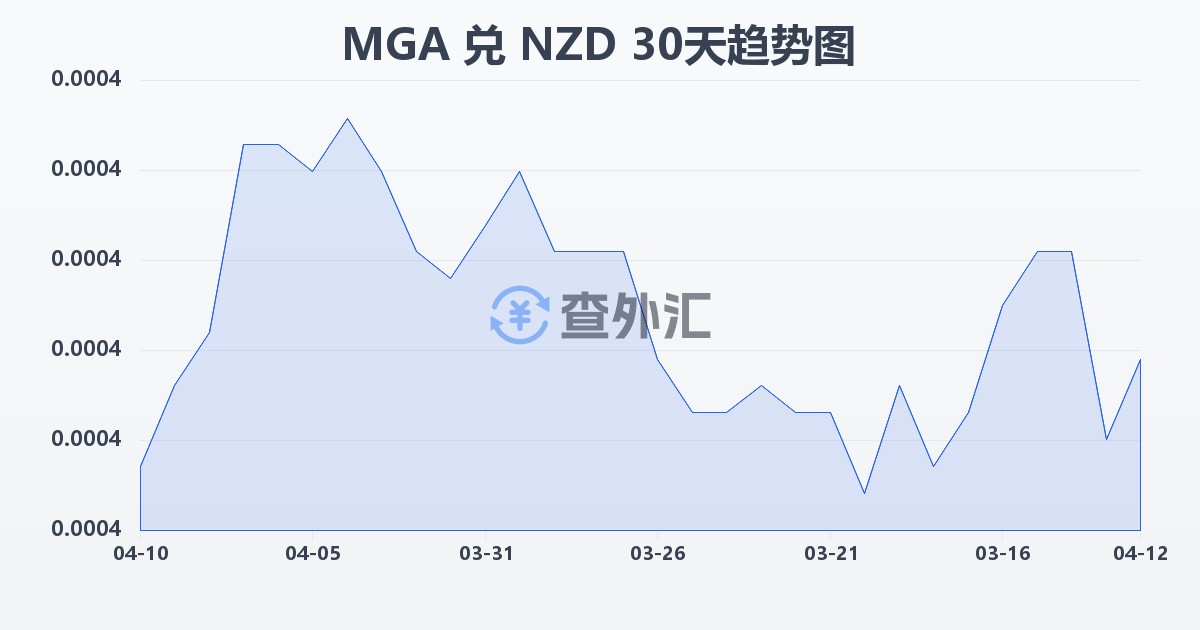 马达加斯加阿里亚里兑新西兰元(MGA/NZD)近30天汇率走势图