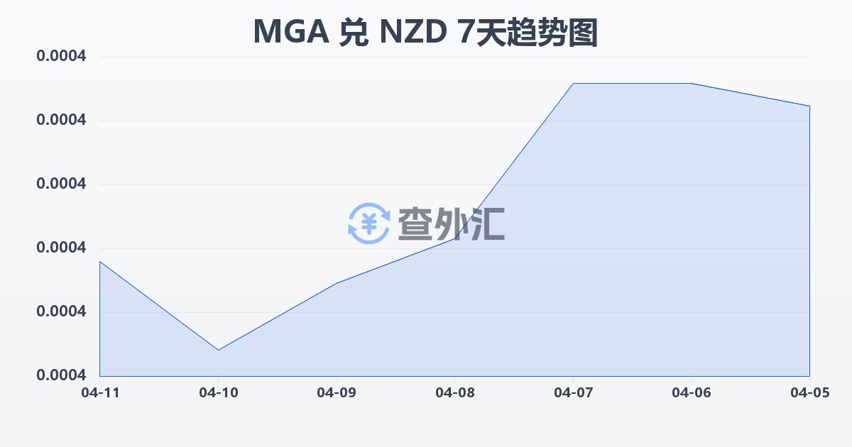 马达加斯加阿里亚里兑新西兰元(MGA/NZD)近7天汇率走势图