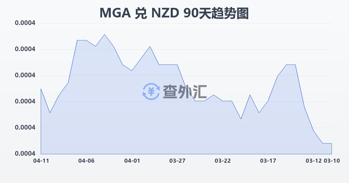 马达加斯加阿里亚里兑新西兰元(MGA/NZD)近90天汇率走势图