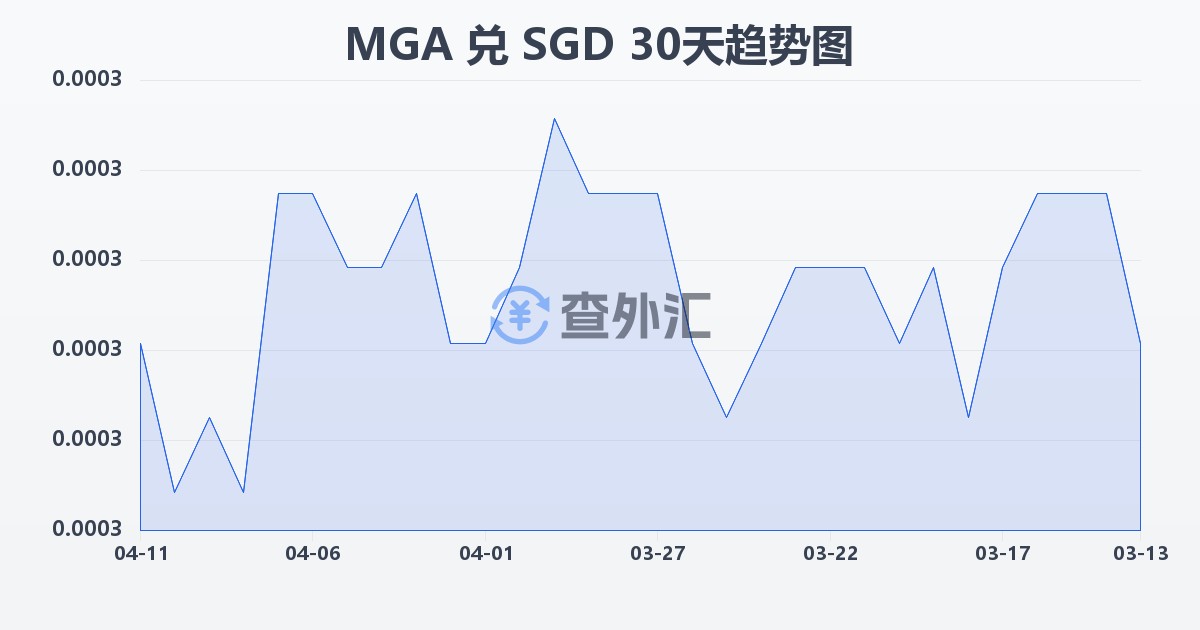 马达加斯加阿里亚里兑新加坡元(MGA/SGD)近30天汇率走势图