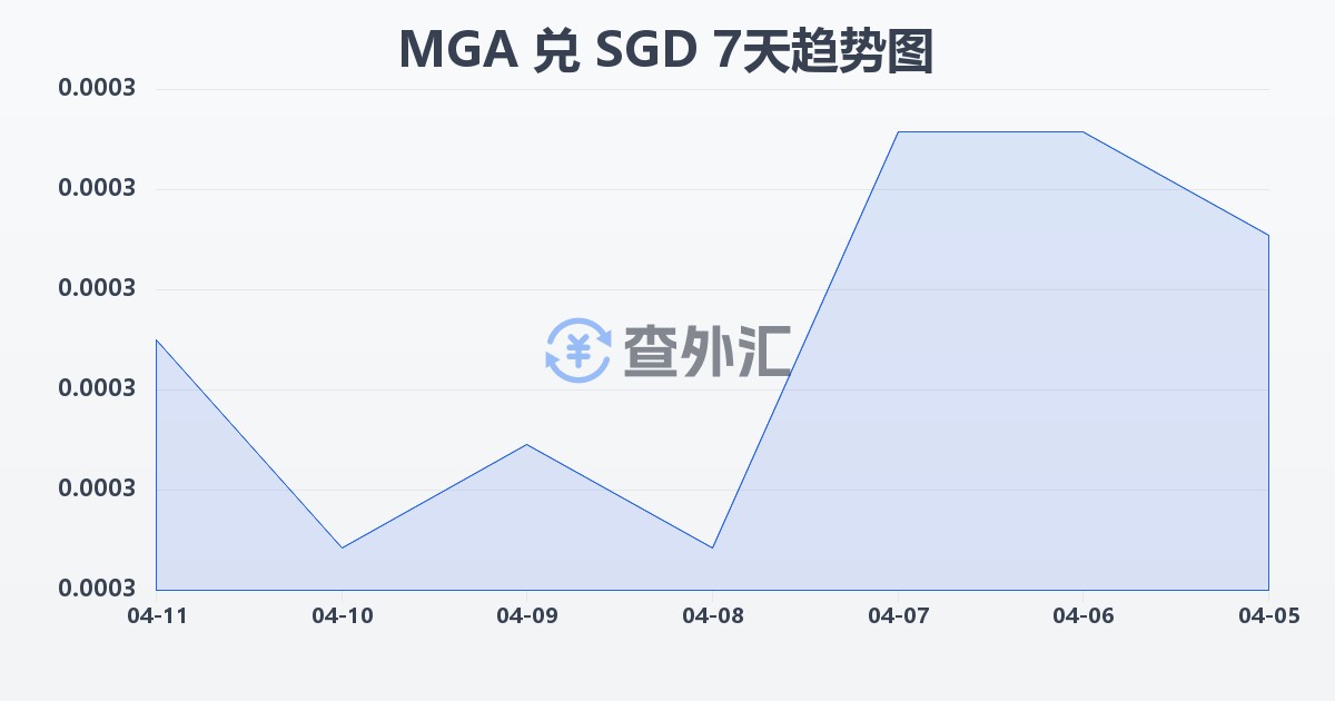 马达加斯加阿里亚里兑新加坡元(MGA/SGD)近7天汇率走势图