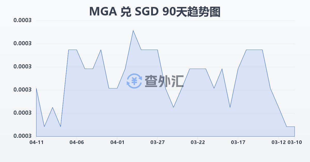 马达加斯加阿里亚里兑新加坡元(MGA/SGD)近90天汇率走势图