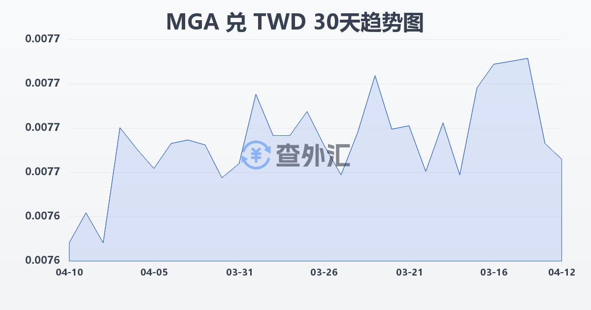马达加斯加阿里亚里兑新台币(MGA/TWD)近30天汇率走势图