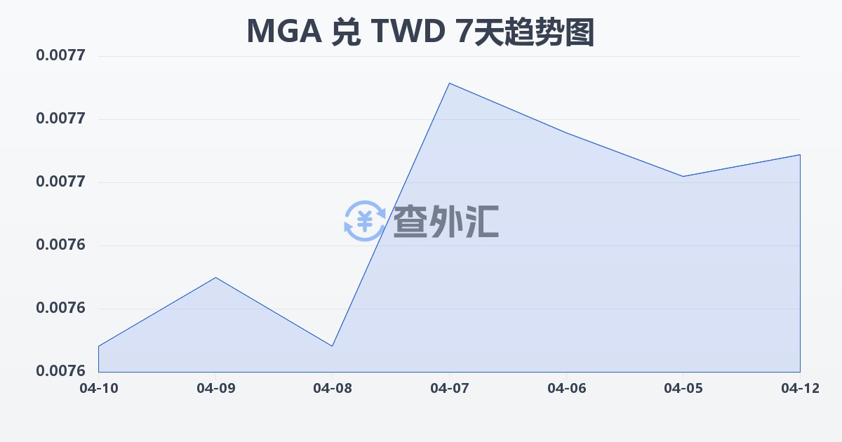 马达加斯加阿里亚里兑新台币(MGA/TWD)近7天汇率走势图