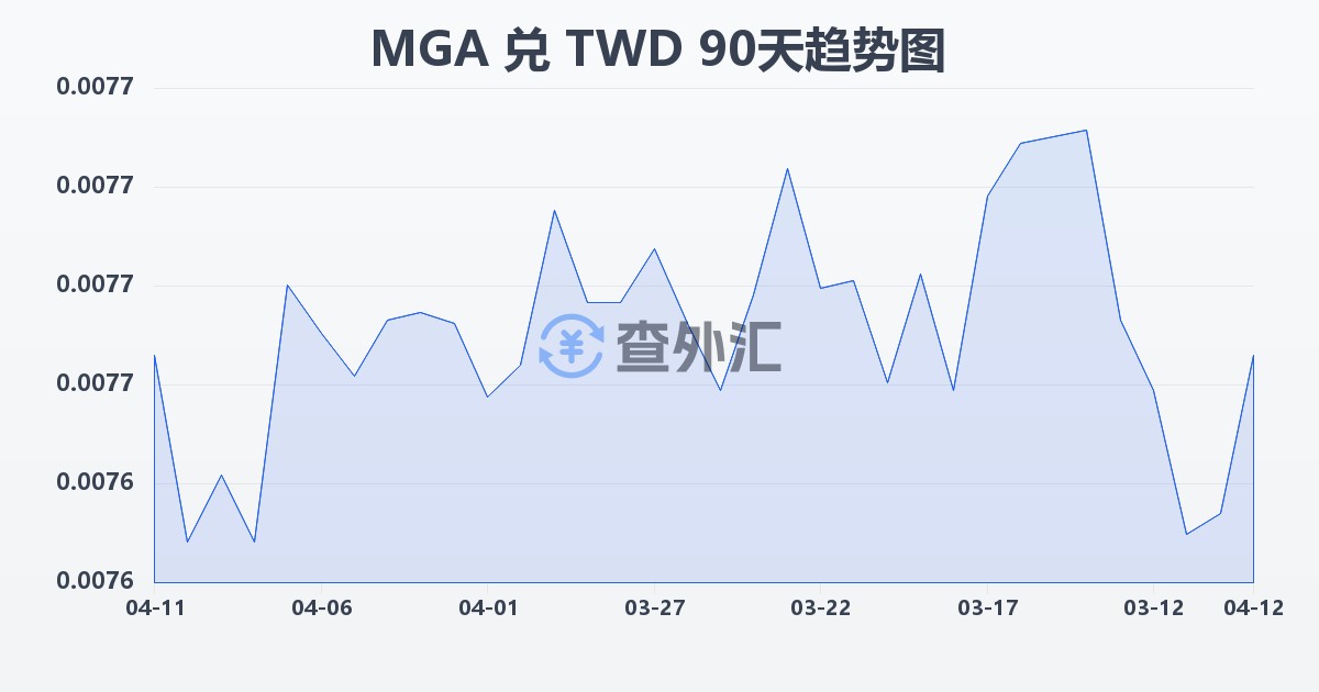 马达加斯加阿里亚里兑新台币(MGA/TWD)近90天汇率走势图