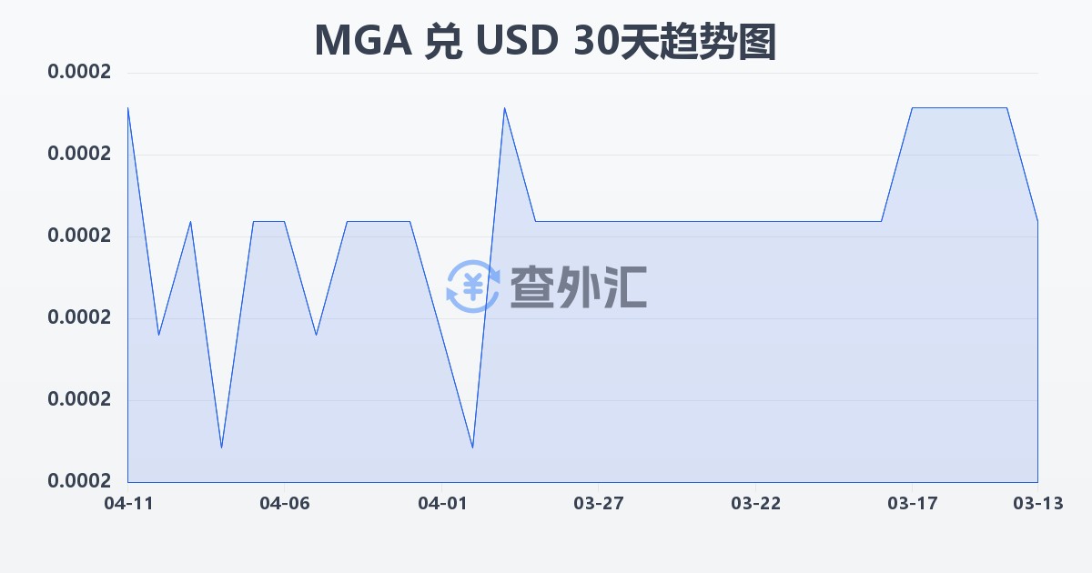 马达加斯加阿里亚里兑美元(MGA/USD)近30天汇率走势图