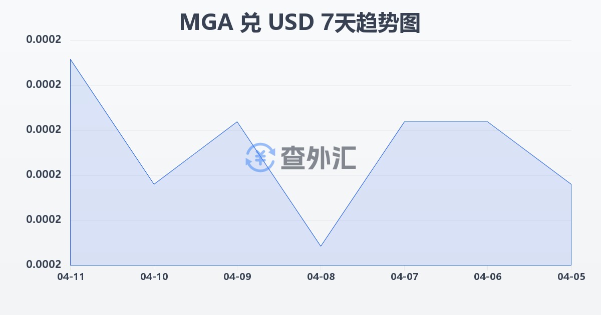 马达加斯加阿里亚里兑美元(MGA/USD)近7天汇率走势图